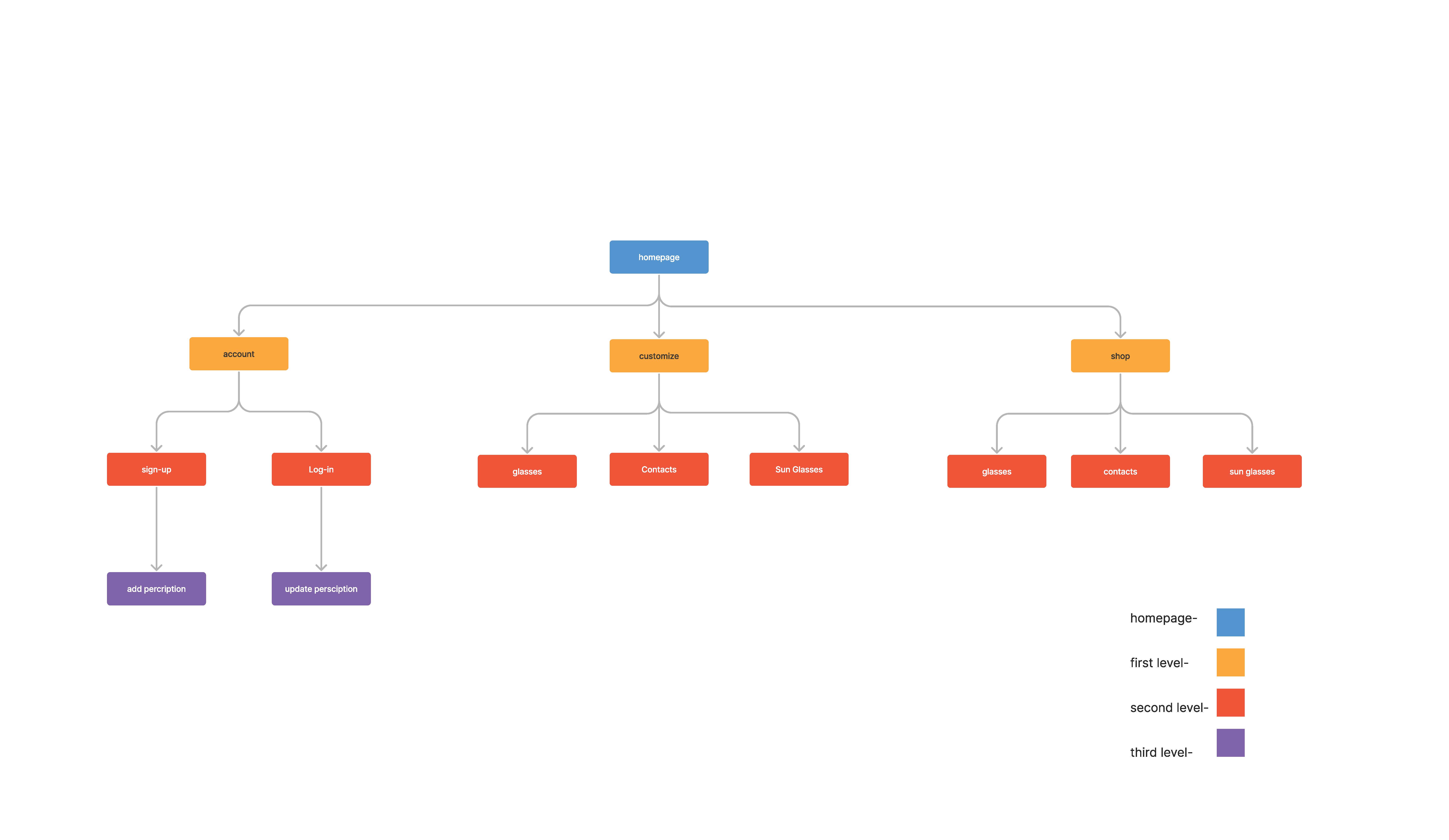 Eye Candy site architecture and information hierarchy